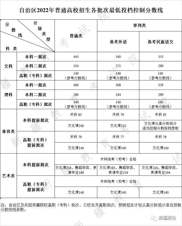 2022年新疆高考分?jǐn)?shù)線