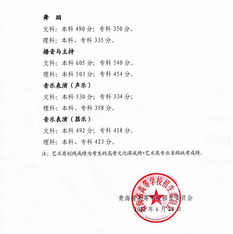 2022年青海高考分數(shù)線