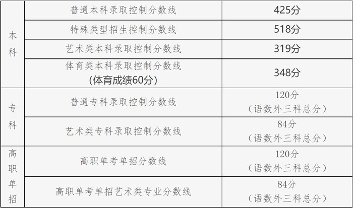 2022年北京高考分?jǐn)?shù)線