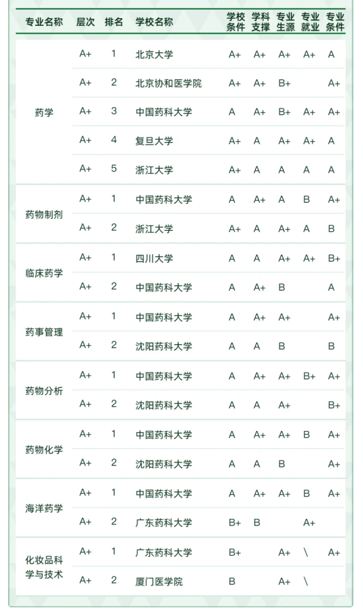 醫(yī)學(xué)類專業(yè)包括哪些,醫(yī)學(xué)類類專業(yè)學(xué)什么