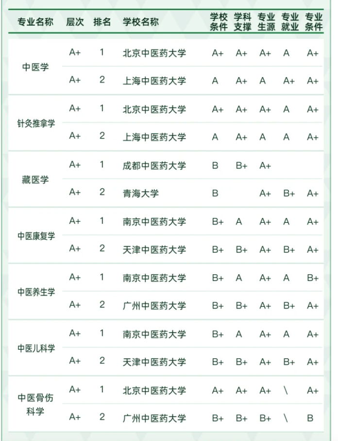 醫(yī)學(xué)類專業(yè)包括哪些,醫(yī)學(xué)類類專業(yè)學(xué)什么