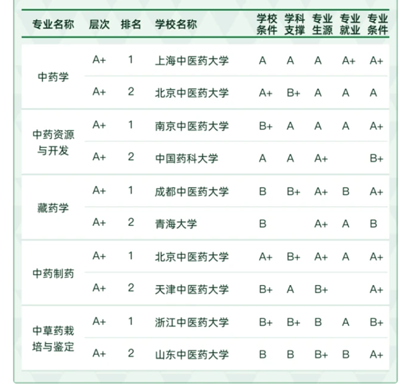 醫(yī)學(xué)類專業(yè)包括哪些,醫(yī)學(xué)類類專業(yè)學(xué)什么