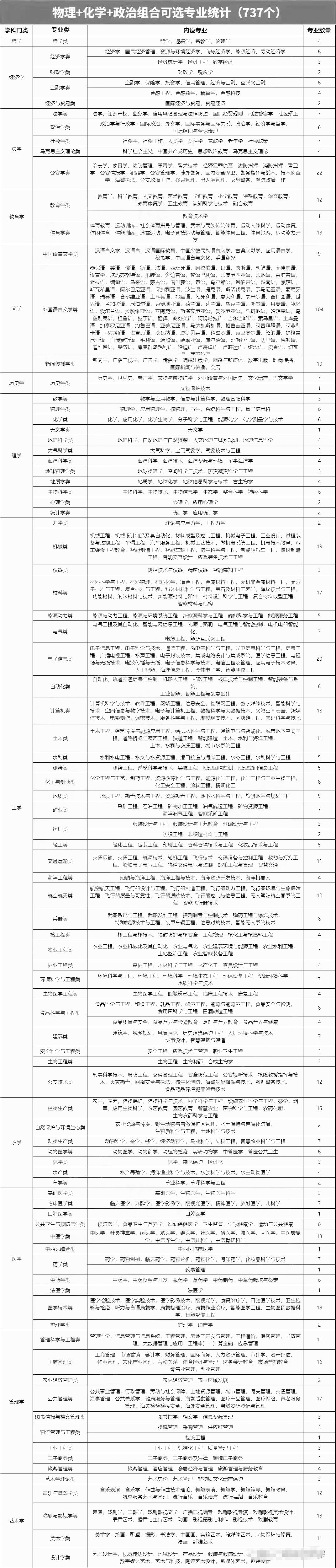 物理化學(xué)政治組合可以選什么專業(yè),可以報(bào)考哪些專業(yè)