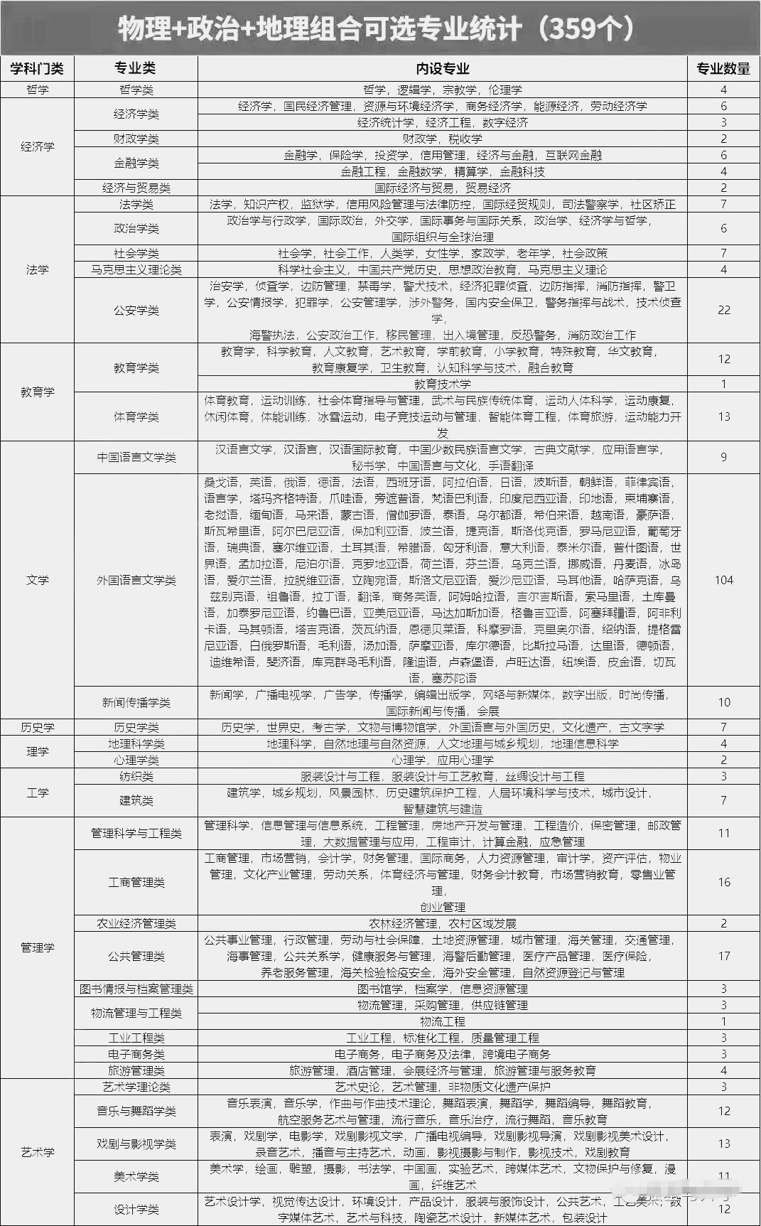 物理政治地理組合可以選什么專業(yè),可以報(bào)考哪些專業(yè)