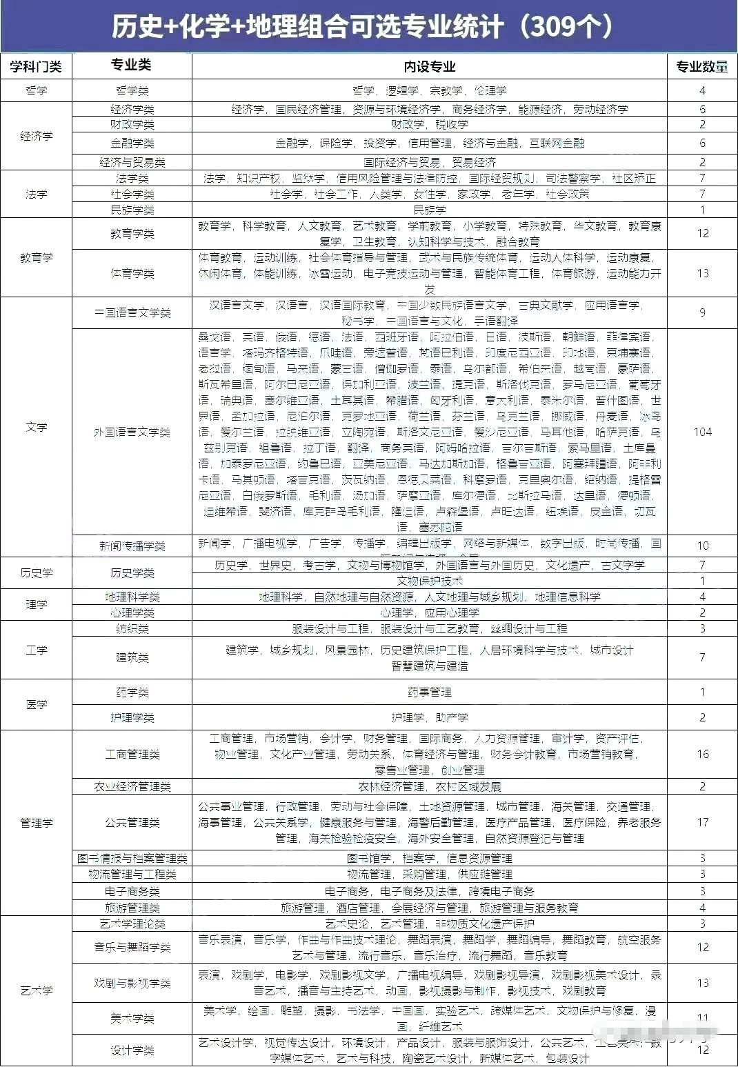 歷史化學地理組合可以選什么專業(yè),可以報考哪些專業(yè)