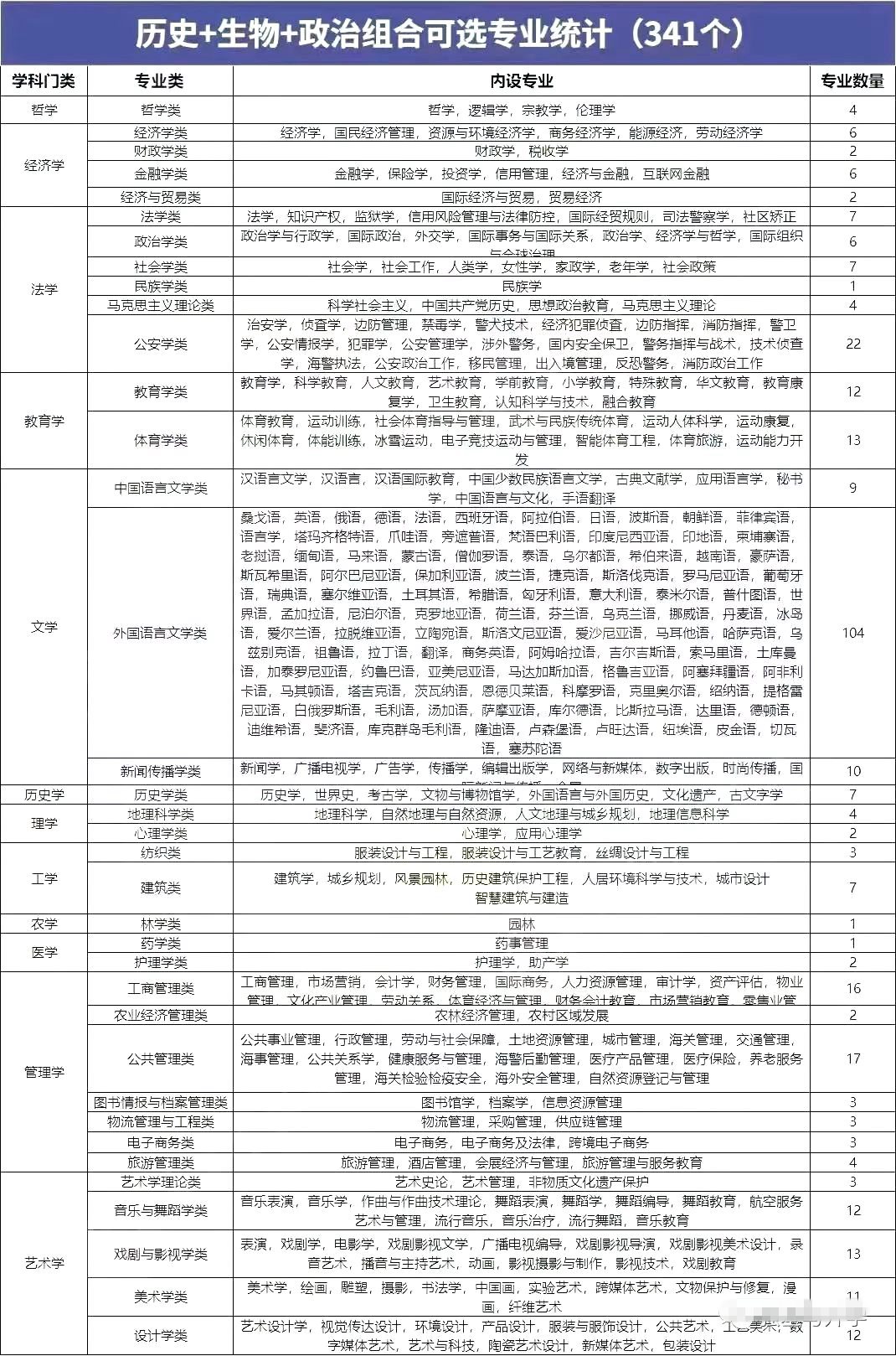 歷史生物政治組合可以選什么專業(yè),可以報(bào)考哪些專業(yè)