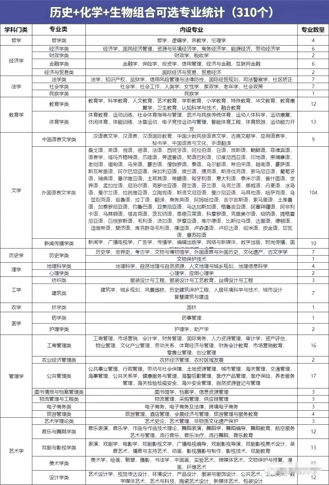 歷史化學(xué)生物組合可以選什么專業(yè),可以報(bào)考哪些專業(yè)