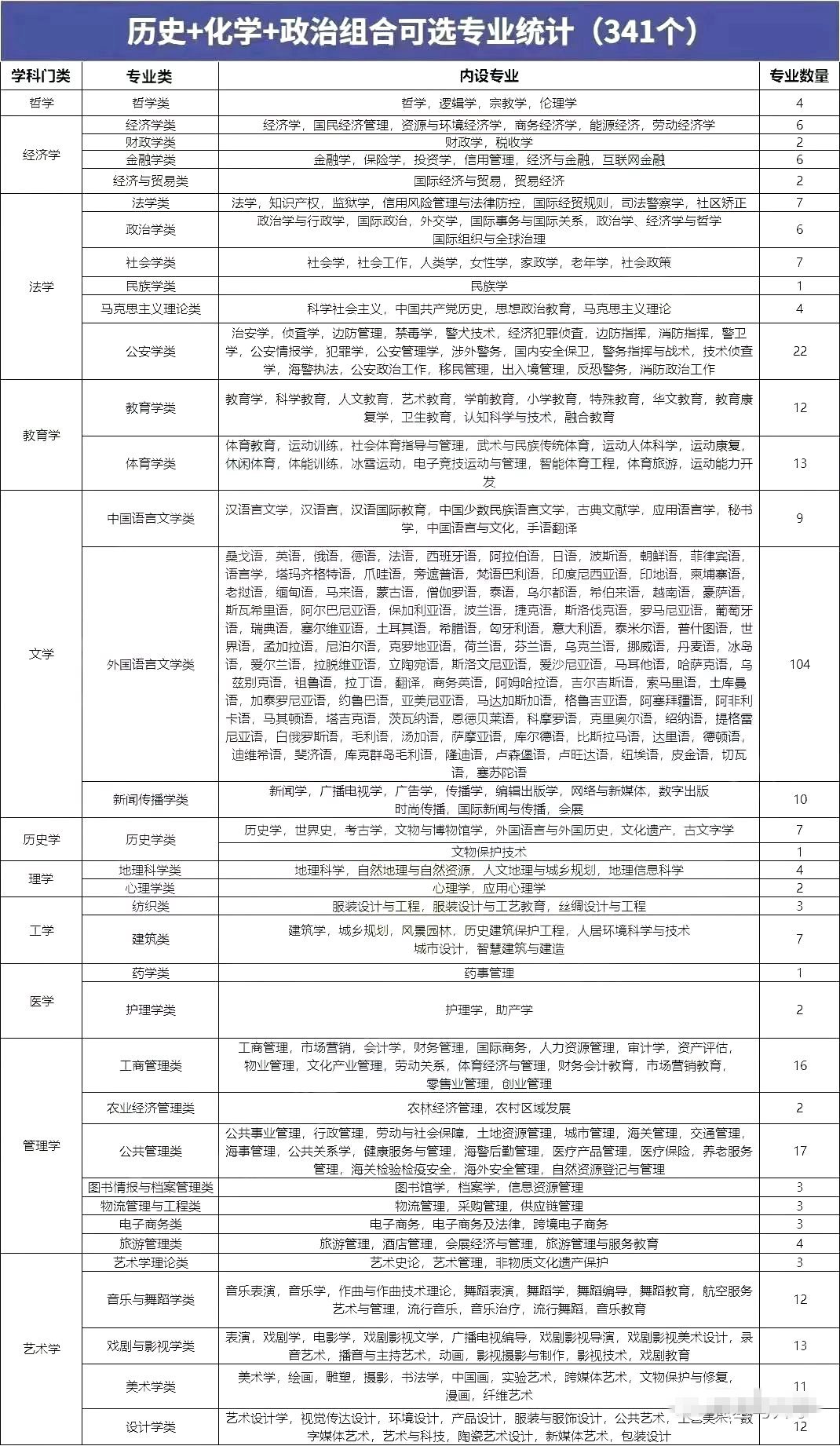 歷史化學政治組合可以選什么專業(yè),可以報考哪些專業(yè)