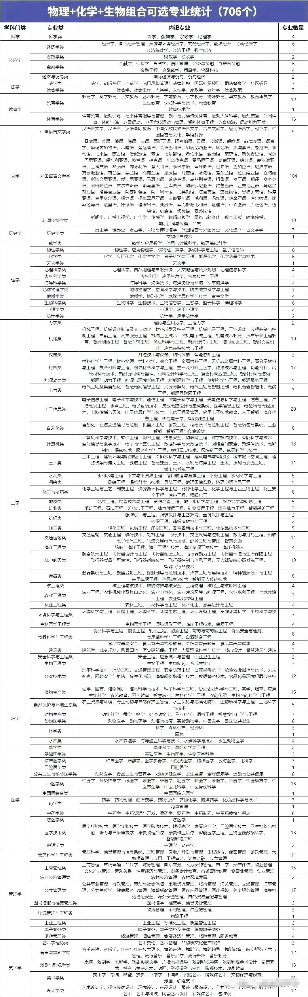 物理化學(xué)生物組合可以選什么專業(yè),可以報考哪些專業(yè)