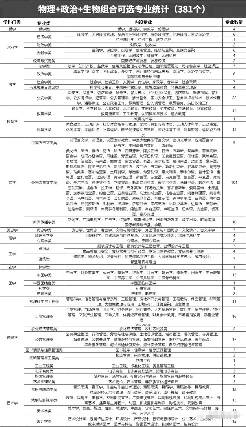 物理政治生物組合可以選什么專業(yè),可以報考哪些專業(yè)