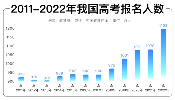 2023年高考難度趨勢(shì),高考會(huì)越來越難嗎