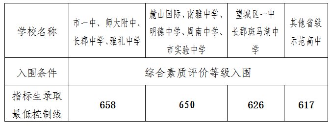 2022年湖南中考錄取分數線是多少,湖南中考分數線2022