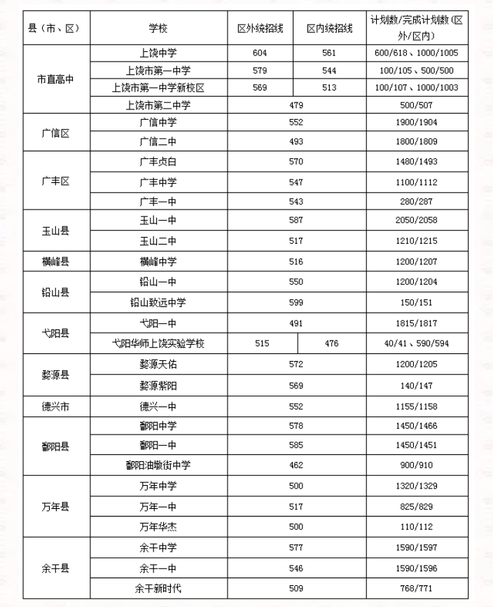 2022年江西中考錄取分?jǐn)?shù)線是多少,江西中考分?jǐn)?shù)線2022