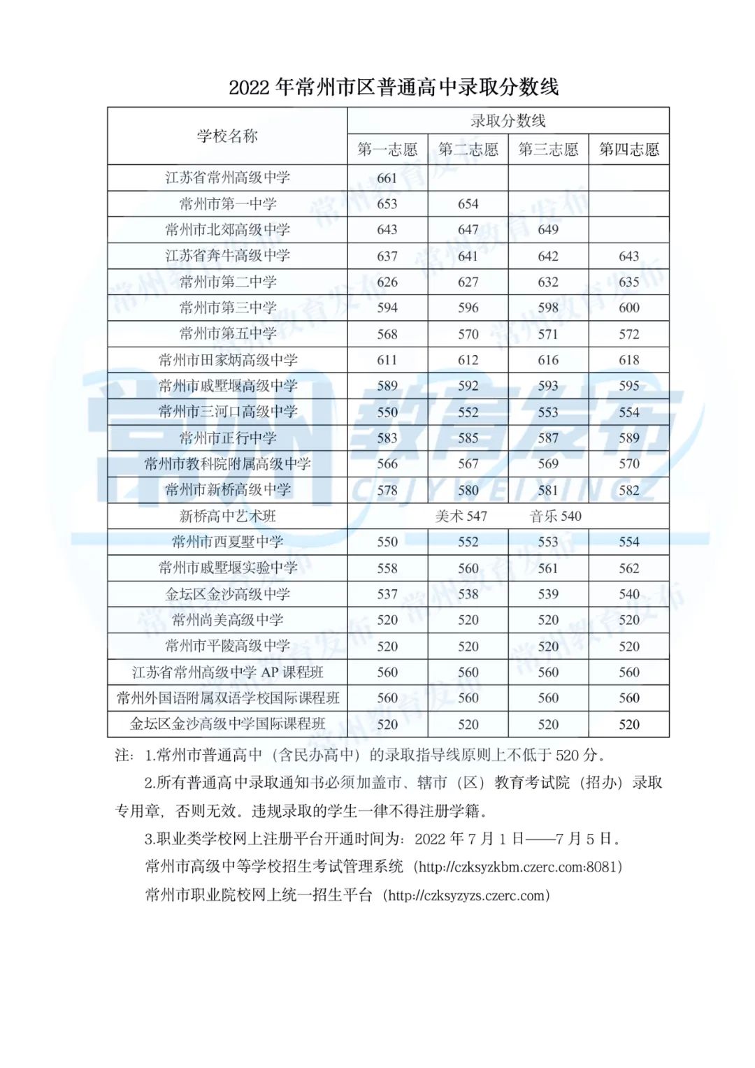 常州中考2022錄取分數(shù)線,常州中考多少分可以上高中2022