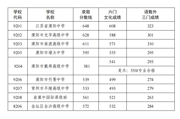 常州中考2022錄取分數(shù)線,常州中考多少分可以上高中2022