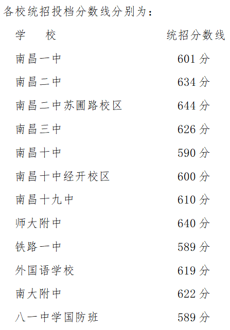 2022年江西中考錄取分?jǐn)?shù)線是多少,江西中考分?jǐn)?shù)線2022