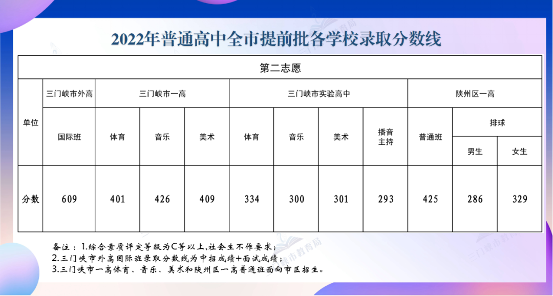 2022年河南中考錄取分?jǐn)?shù)線是多少,河南中考分?jǐn)?shù)線2022