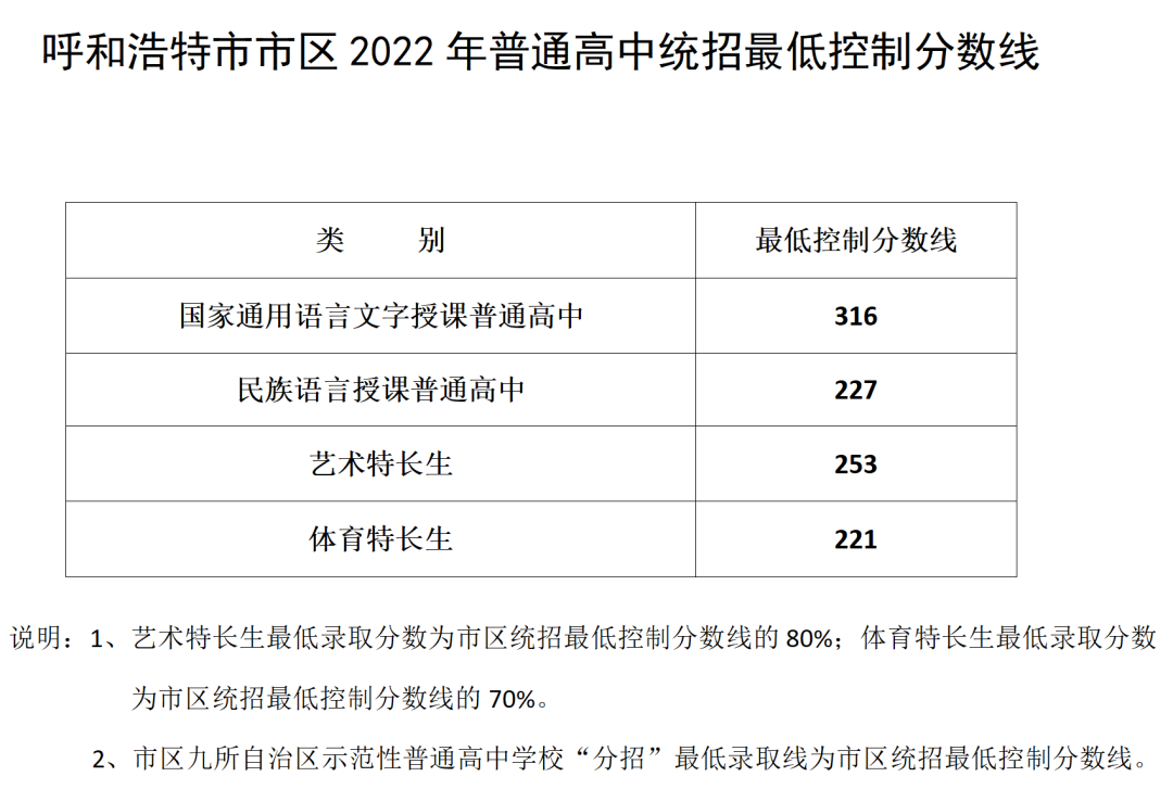 2022年內(nèi)蒙古中考錄取分?jǐn)?shù)線是多少,內(nèi)蒙古中考分?jǐn)?shù)線2022