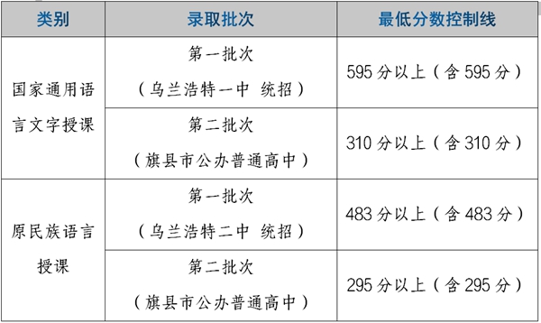 2022年內(nèi)蒙古中考錄取分?jǐn)?shù)線是多少,內(nèi)蒙古中考分?jǐn)?shù)線2022