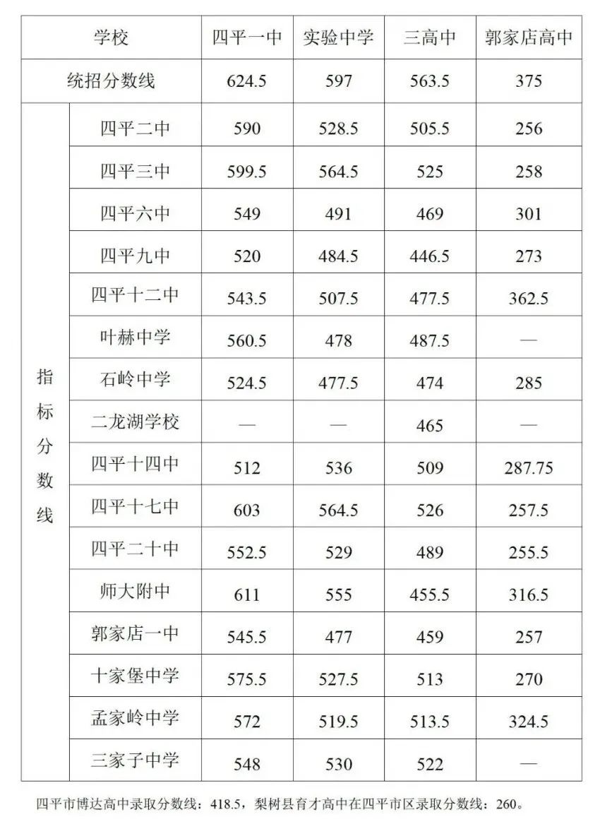 2022年吉林中考錄取分?jǐn)?shù)線是多少,吉林中考分?jǐn)?shù)線2022