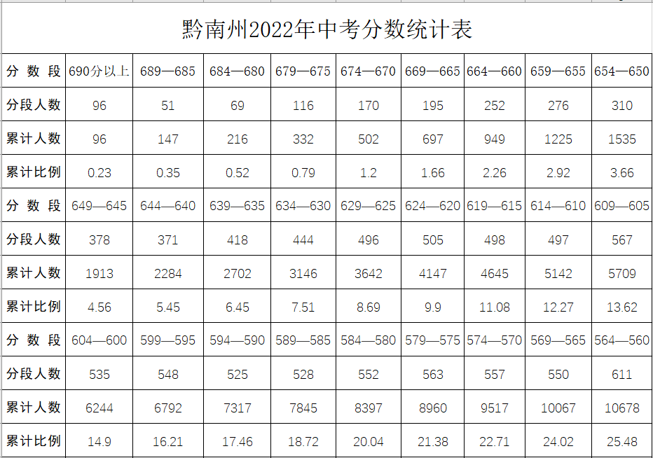 2022年黔南中考錄取分?jǐn)?shù)線,黔南中考分?jǐn)?shù)線公布2022