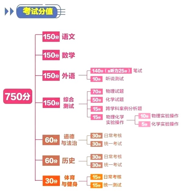 2023年上海市中考總分多少,上海市中考科目及各科分?jǐn)?shù)