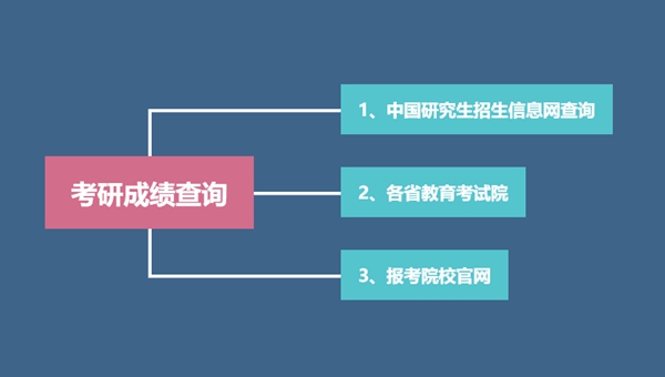 2023年考研成績(jī)查詢?nèi)肟?2023研究生考試成績(jī)查詢網(wǎng)址