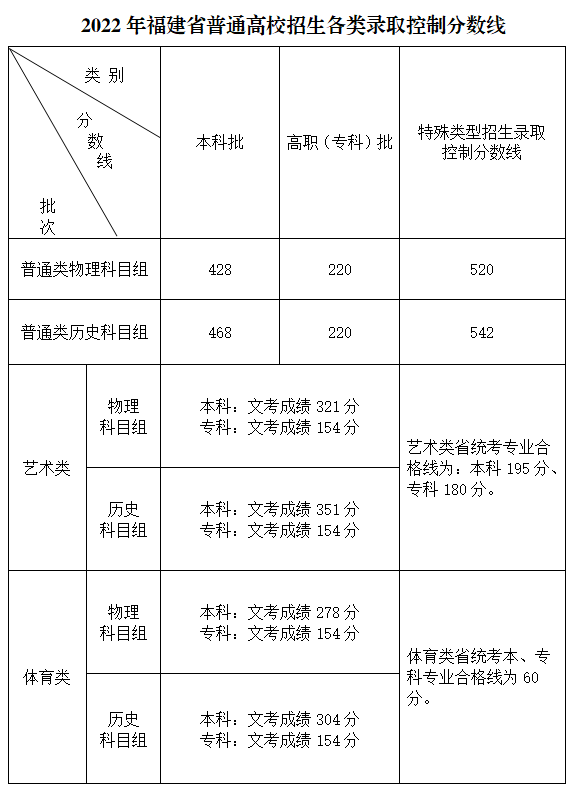 2023年福建高考時間安排,福建高考各科目具體時間安排表