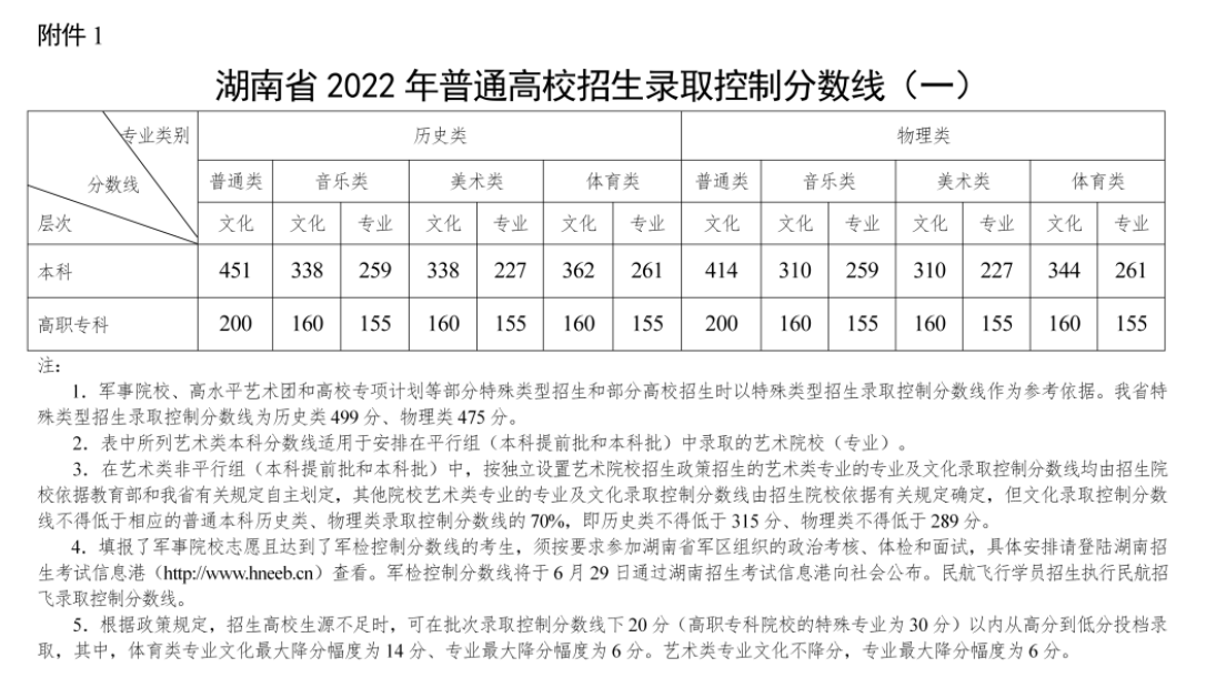 2022年湖南高考分數(shù)線