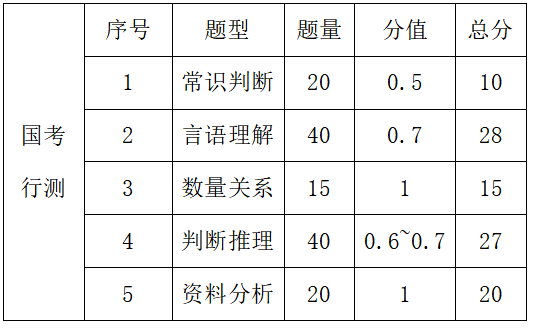 2023年國家公務(wù)員考試科目內(nèi)容,國考考試考哪幾科