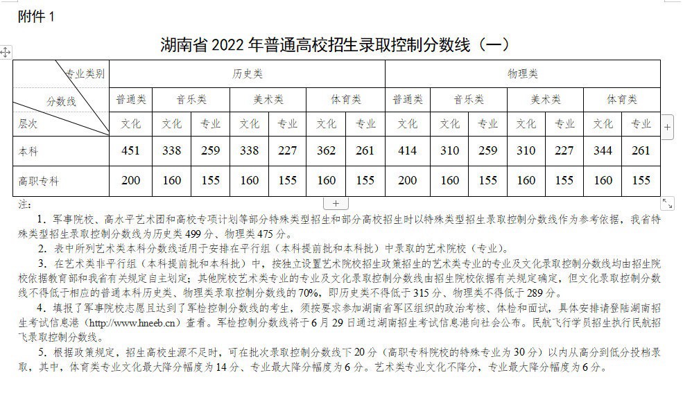 2022年湖南高考分?jǐn)?shù)線