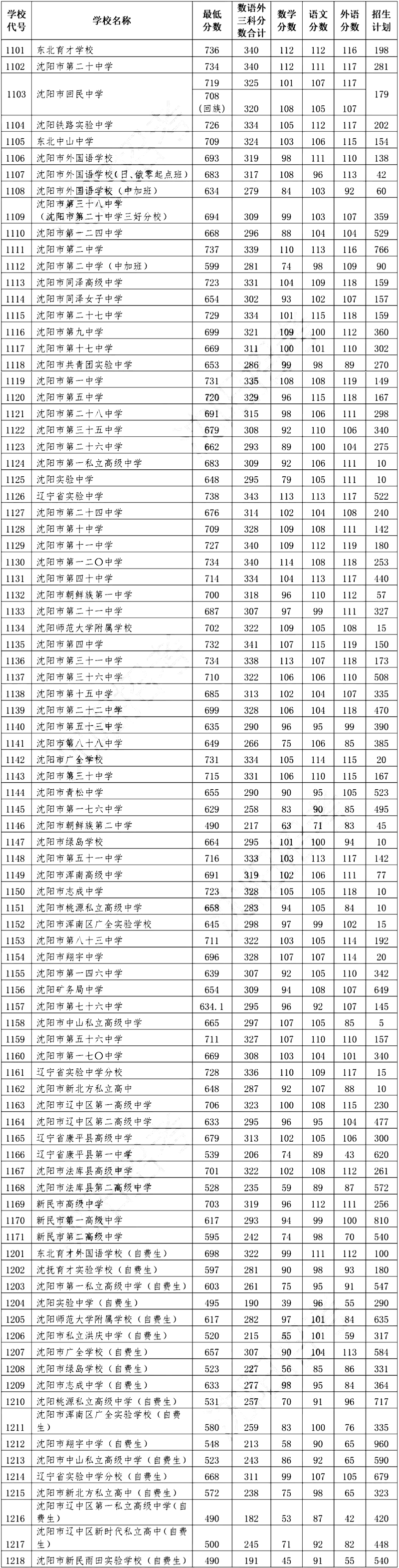 2022年遼寧中考錄取分?jǐn)?shù)線,遼寧中考分?jǐn)?shù)線公布2022