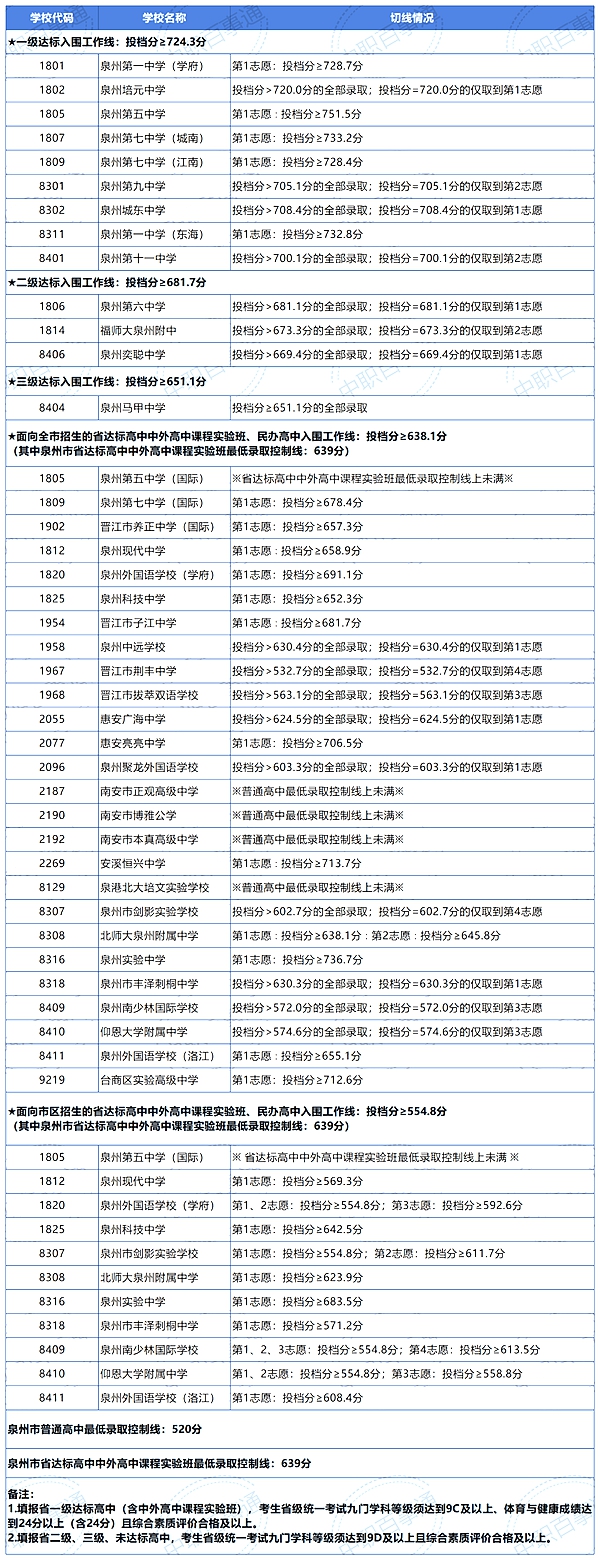 2022年福建中考分數(shù)線,福建中考錄取分數(shù)線2022