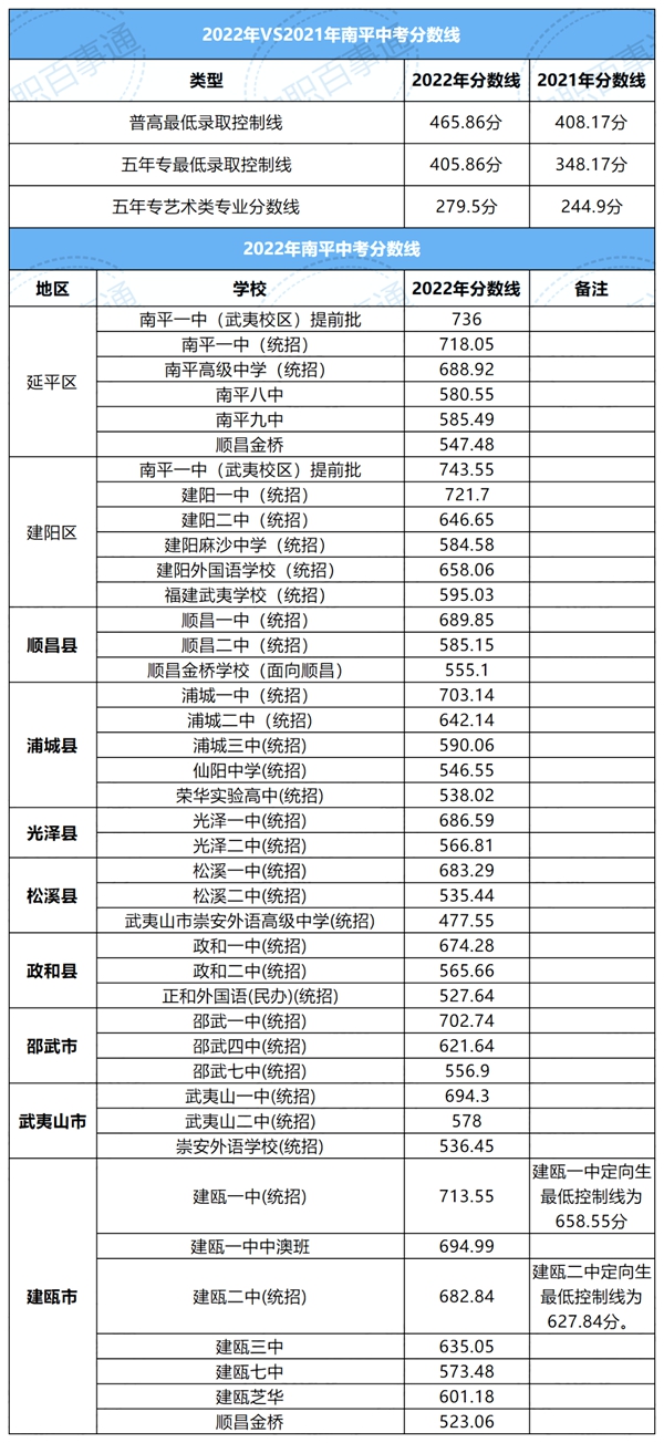 2022年福建中考分數(shù)線,福建中考錄取分數(shù)線2022