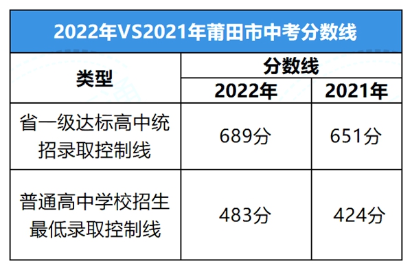 2022年福建中考分數(shù)線,福建中考錄取分數(shù)線2022