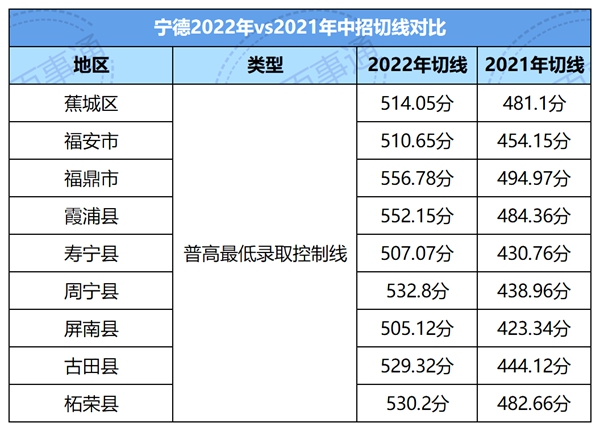 2022年福建中考分數(shù)線,福建中考錄取分數(shù)線2022