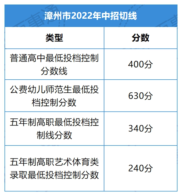 2022年福建中考分數(shù)線,福建中考錄取分數(shù)線2022