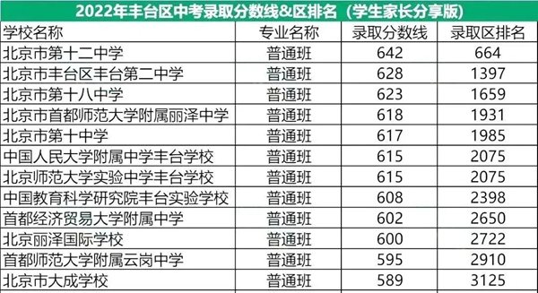 2022年北京豐臺區(qū)中考分?jǐn)?shù)線