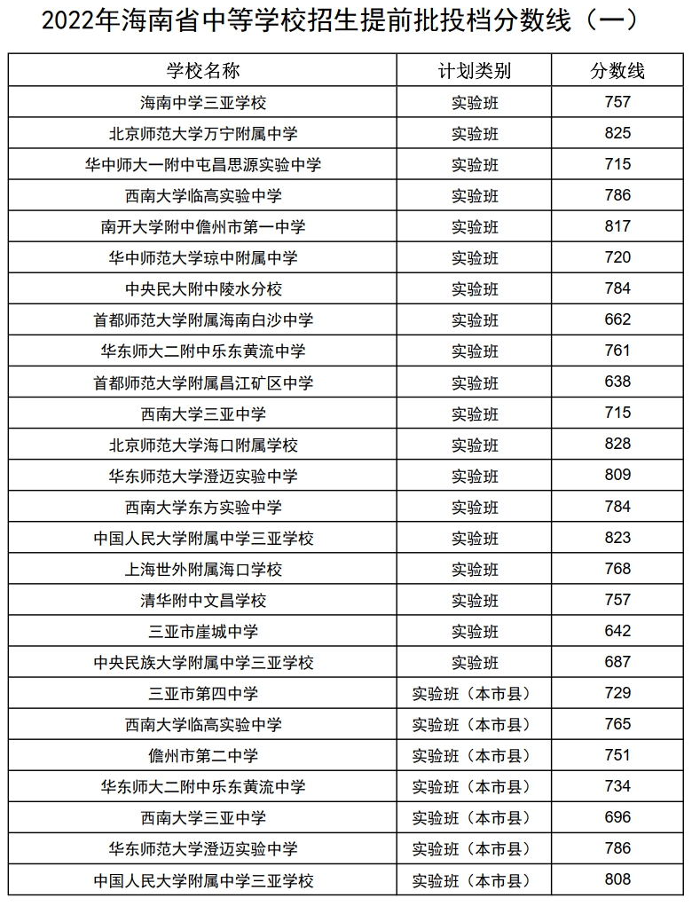 2023年海南中考錄取分數(shù)線,海南市各高中錄取分數(shù)線一覽表