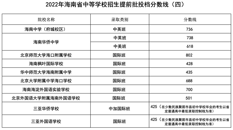 2023年海南中考錄取分數(shù)線,海南市各高中錄取分數(shù)線一覽表