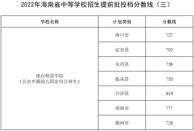 2023年海南中考錄取分數(shù)線,海南市各高中錄取分數(shù)線一覽表