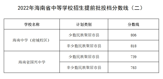 2023年海南中考錄取分數(shù)線,海南市各高中錄取分數(shù)線一覽表