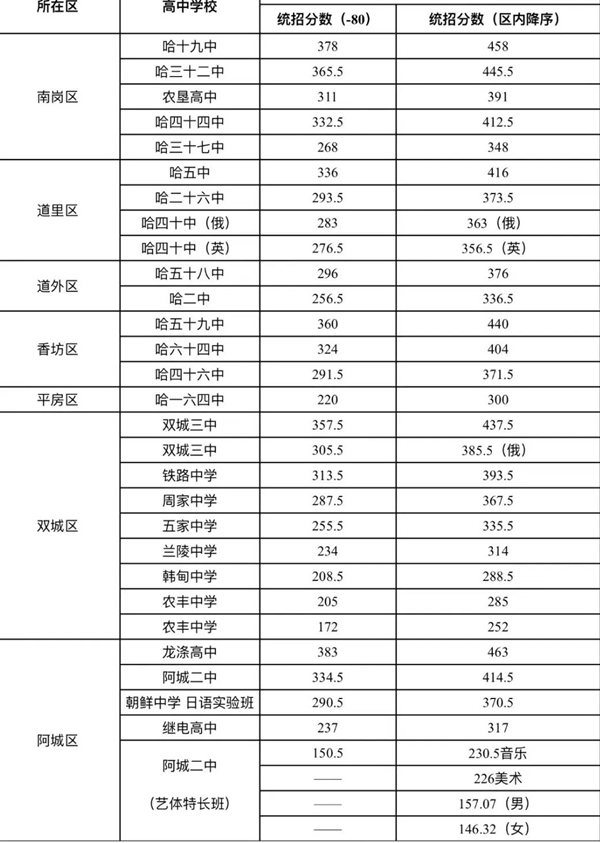 2023年哈爾濱中考錄取分數(shù)線,哈爾濱市各高中錄取分數(shù)線一覽表