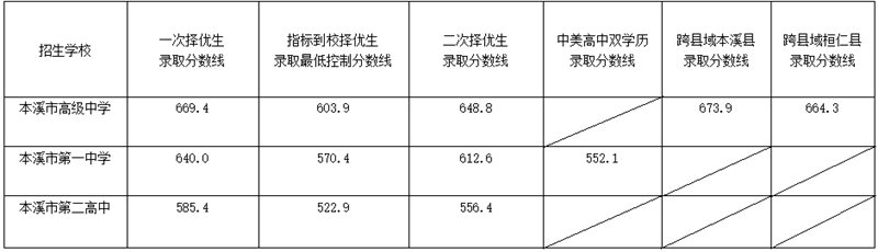 2022年本溪中考錄取分數(shù)線,本溪市各高中錄取分數(shù)線一覽表