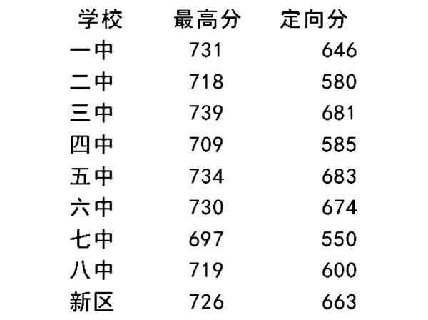 2022年鐵嶺中考錄取分?jǐn)?shù)線,鐵嶺市各高中錄取分?jǐn)?shù)線一覽表