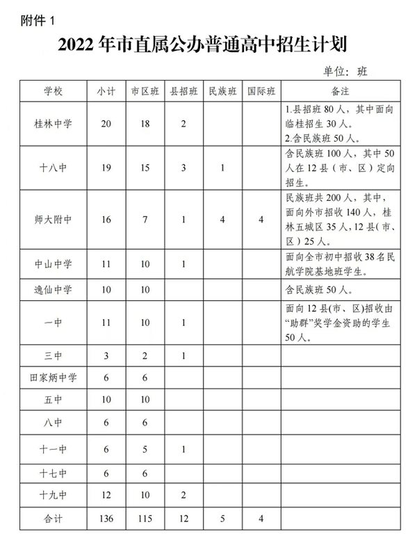 2023年桂林中考錄取分?jǐn)?shù)線,桂林市各高中錄取分?jǐn)?shù)線一覽表