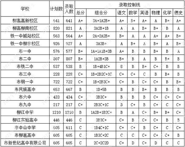 2022年柳州中考錄取分數(shù)線,柳州市各高中錄取分數(shù)線一覽表