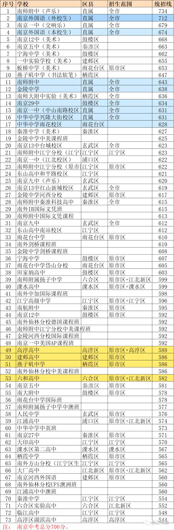 2022年南京中考錄取分?jǐn)?shù)線(xiàn),南京市各高中錄取分?jǐn)?shù)線(xiàn)一覽表