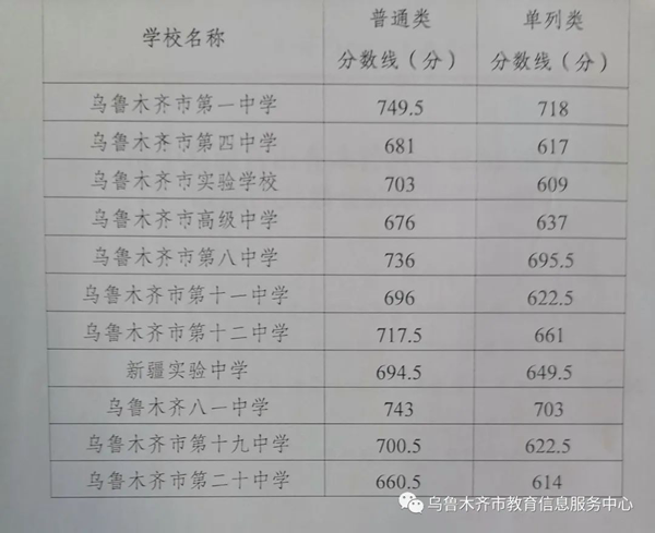 2022年新疆中考分數(shù)線