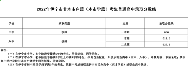 2022年新疆中考分數(shù)線